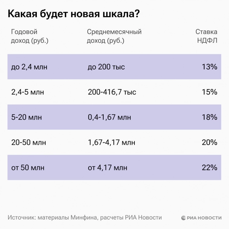 Путин подписал закон, вводящий с 2025 года прогрессивную шкалу НДФЛ со ставками от 13% до 22% — РИА Новости