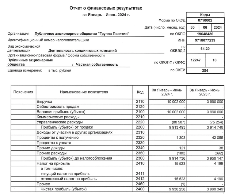 Объем отгрузок Positive в 1п 2024г составил Р4,9 млрд. Компания подтверждает планы по отгрузкам на 2024г в диапазоне от 40 до 50 млрд руб при сохранении маржинальности бизнеса — компания Объем отгрузок Positive в 1п 2024г составил Р4,9 млрд. Компания подтверждает планы по отгрузкам на 2024г в диапазоне от 40 до 50 млрд руб при сохранении маржинальности бизнеса — компания