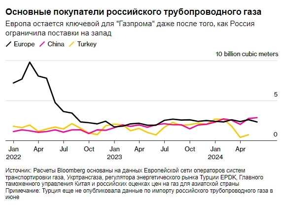 Европа по-прежнему соперничает с Китаем за главный рынок сбыта российского трубопроводного газа — Bloomberg