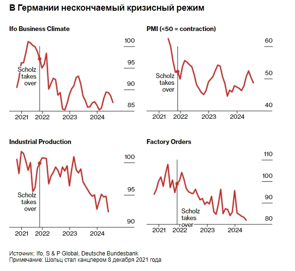 Экономика Германии при Шольце находится в стагнации — Bloomberg