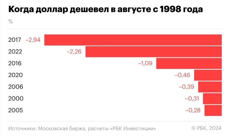 Август - опасный месяц для рубля: с 1998 по 2023 год - за 26 лет наблюдений - курс доллара укреплялся в августе 19 раз — РБК