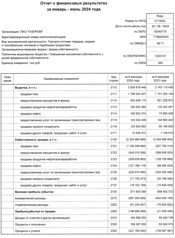 Газпром РСБУ 1п 2024г: выручка Р2,92 трлн (+6,6% г/г), убыток Р480,6 млрд против убытка в Р255 млрд годом ранее