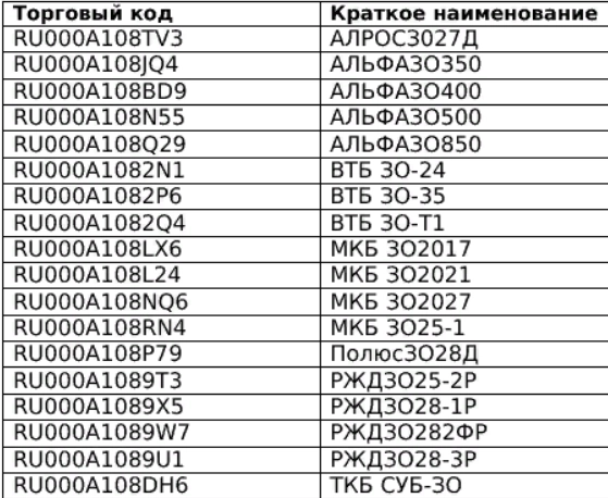 Мосбиржа с 1 августа добавляет 18 замещающих облигаций к заключению сделок в рамках вечерней сессии Мосбиржа с 1 августа добавляет 18 замещающих облигаций к заключению сделок в рамках вечерней сессии