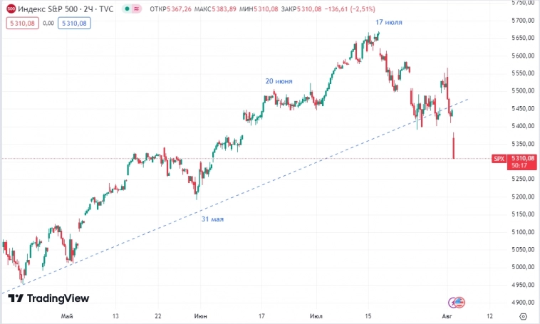 📉Индекс SP500 c открытия обвалился на 2,5% до 5310п, фьючерс на золото растерял 1% роста