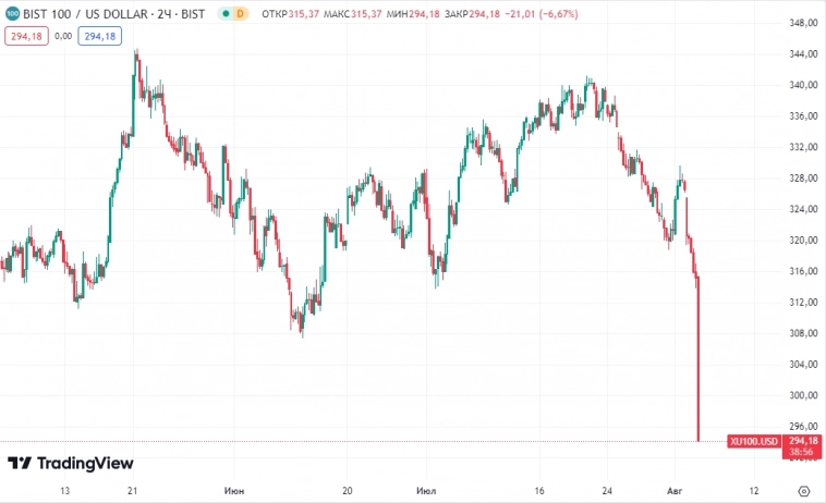 📉Индекс стамбульской биржи Bist 100 упал на 6,72% после открытия на фоне данных об инфляции. Торги были приостановлены — Прайм 📉Индекс стамбульской биржи Bist 100 упал на 6,72% после открытия на фоне данных об инфляции. Торги были приостановлены — Прайм