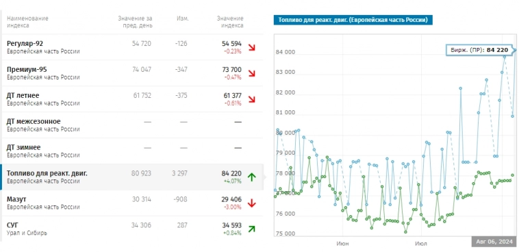 Цена авиакеросина на СПбМТСБ достигла рекорда - 84 220 руб за тонну