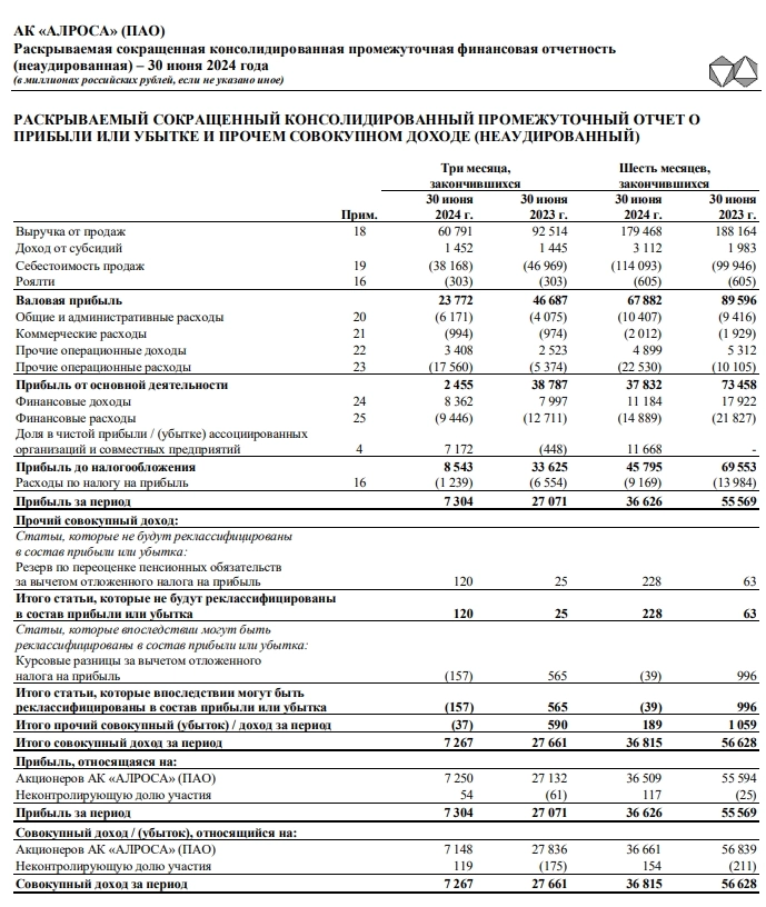 Алроса МСФО 1п 2024г: чистая прибыль Р36,62 млрд (-34% г/г), выручка Р179,4 млрд (-4,6% г/г), 2кв 2024г: чистая прибыль Р7,3 млрд (-73% г/г), выручка Р60,8 млрд (-34,2% г/г)