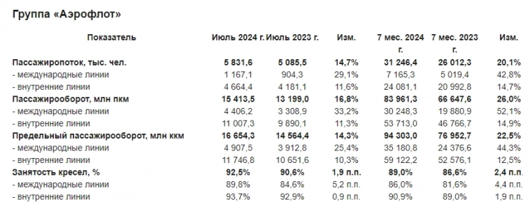 Группа Аэрофлот в июле 2024г увеличила перевозки на 14,7% г/г, до 5,8 млн пассажиров