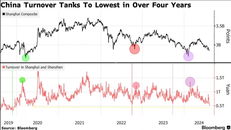 Объем торгов акциями в Китае сократился до самого низкого уровня более, чем за 4 года — Bloomberg