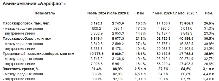 Группа Аэрофлот в июле 2024г увеличила перевозки на 14,7% г/г, до 5,8 млн пассажиров