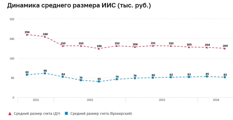Розничные инвесторы в 2кв 2024г чаще открывали ИИС-3 и реже закрывали старые, средний размер счета составляет 82 тыс руб, 70% счетов остаются пустыми — Банк России