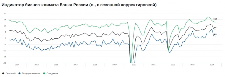 Индикатор бизнес-климата снизился в августе до 7,0 пункта (в июле - 7,7 п), но по-прежнему превышал среднее значение 2023г — Банк России