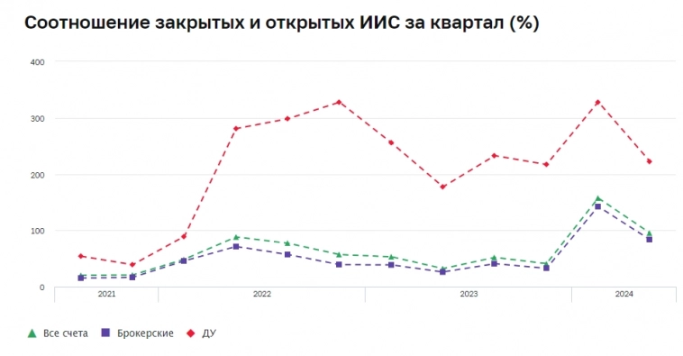 Розничные инвесторы в 2кв 2024г чаще открывали ИИС-3 и реже закрывали старые, средний размер счета составляет 82 тыс руб, 70% счетов остаются пустыми — Банк России