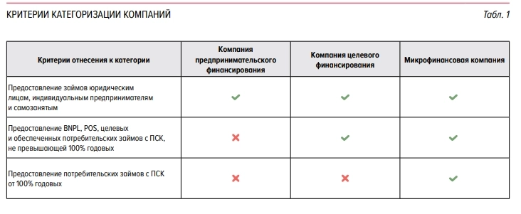 Банк России предлагает в ближайшие 3 года изменить структуру рынка микрофинансирования, выделив компании предпринимательского и целевого финансирования в отдельные сегменты