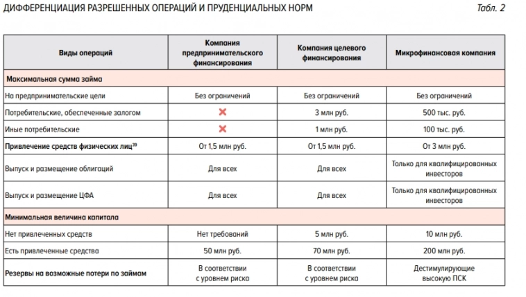 Банк России предлагает в ближайшие 3 года изменить структуру рынка микрофинансирования, выделив компании предпринимательского и целевого финансирования в отдельные сегменты