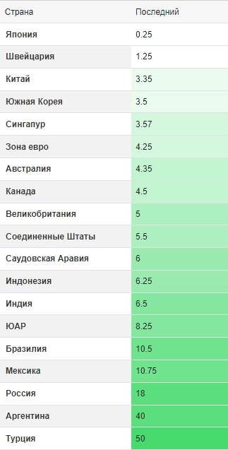 ЦБ Турции 5-й раз подряд оставил ставку на уровне 50%