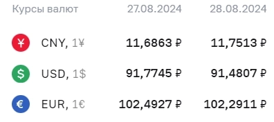 Официальные курсы валют на 28 августа: ¥ - Р11,7513, $ - Р91,4807, € - Р102,2911