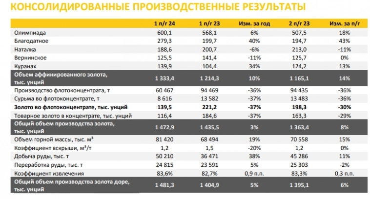 Полюс 1п 2024г: производство золота +3% до 1,473 млн тр унций — операционные результаты компании