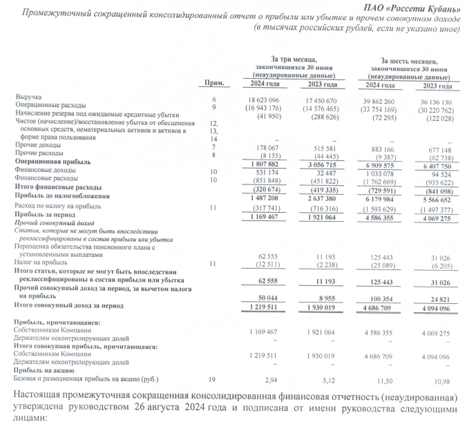 Россети Кубань МСФО 1п 2024г: выручка Р39,8 млрд (+10,3% г/г), чистая прибыль Р4,68 млрд (+14,4% г/г), 2кв 2024г: выручка Р18,6 млрд (+6,7% г/г), прибыль Р1,21 млрд (-36,8% г/г)