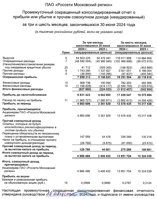 Россети Московский регион МСФО 1п 2024г: выручка Р119 млрд (+7,3% г/г), прибыль Р13,57 млрд (-10,7% г/г), 2кв 2024г: прибыль Р4,86 млрд (+44,7% г/г)
