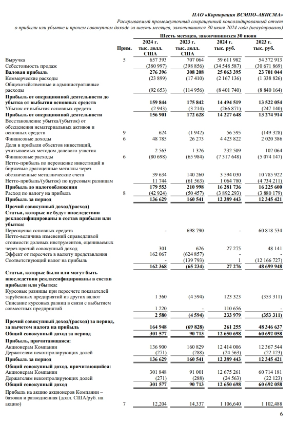 ВСМПО-АВИСМА МСФО 1п 2024г: выручка Р59,61 млрд (+9,6% г/г), прибыль за период Р12,38 млрд (+3,5% г/г)