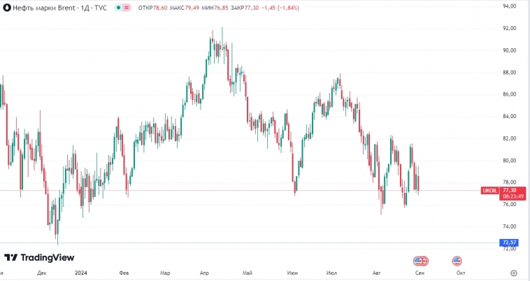 📉Цены на нефть испытывают давление из-за слабого спроса в Китае и роста запасов — опрос Reuters