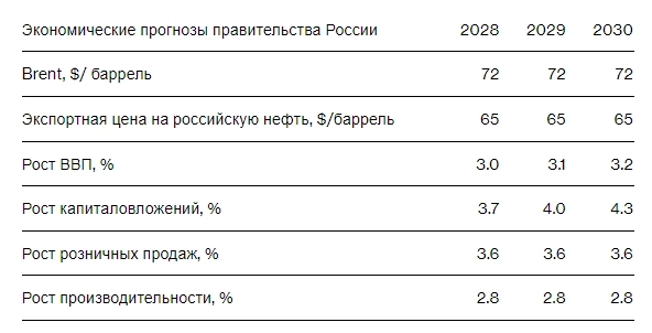 Министры Путина видят радужное экономическое будущее на фоне СВО и санкций — Bloomberg