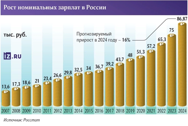 Средняя номинальная зарплата вырастет на 16% в 2024г - рекорд с 2008г - до 89 тыс руб — Известия