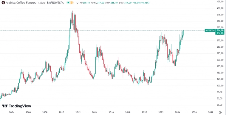 📈Цены на кофе Арабика достигли рекордных значений с декабря 2011г: всему виной перебои в поставках и аномальная засуха в Бразилии