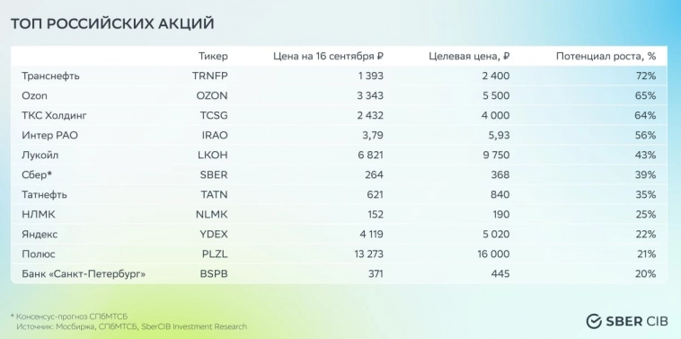 Аналитики Сберинвестиций обновили топ-список российских акций: Транснефть - потенциал роста 72% (цель - 2400 руб), Ozon - цель 5500 руб (+65% г/г)