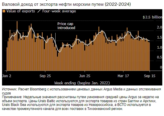 Падение цен и сокращение объемов в совокупности привели к снижению стоимости российского экспорта сырой нефти почти на 30% с конца июня — Bloomberg