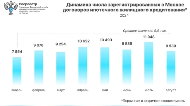 В августе 2024г Росреестр по Москве зарегистрировал 9539 договора по ипотеке (-20,2% м/м, -32,8% г/г) В августе 2024г Росреестр по Москве зарегистрировал 9539 договора по ипотеке (-20,2% м/м, -32,8% г/г)