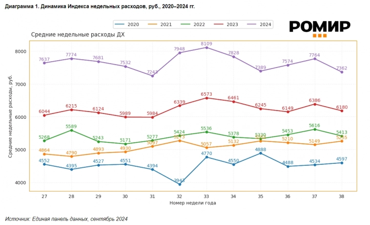 На прошедшей 38 неделе года (16-22 сентября) среднестатистическая российская семья потратила на покупку продуктов и товаров повседневного спроса Р7362 (-5,5% н/н, но +19,1% г/г) — РОМИР