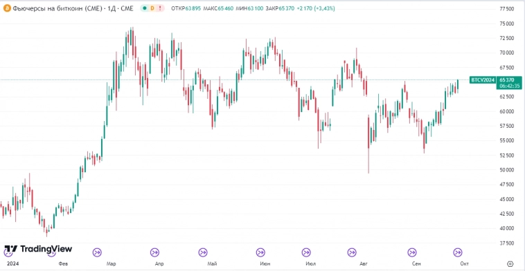 📈Курс Биткойна превысил $65 тыс впервые со 2 августа 2024г. Похоже прав был дедушка Кийосаки говоря "покупайте золото, серебро и биткойны". Серебро тоже обновило максимумы с 2013г