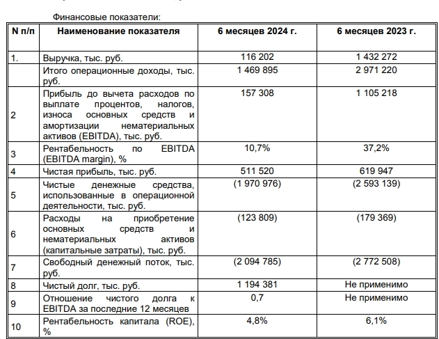 Объем торгов на СПБ Бирже, включая сделки РЕПО, за 6 мес 2024г составил ₽0,101 трлн (снижение в 34 раза г/г)