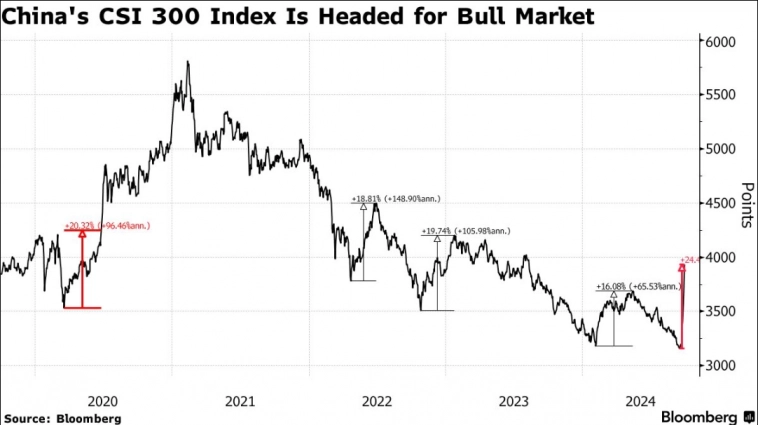 📈Китайский фондовый рынок в понедельник вырос на 9,1% - самый большой дневной рост с 2008г, рост рынка на прошлой неделе стал самым значительным за 16 лет — Bloomberg