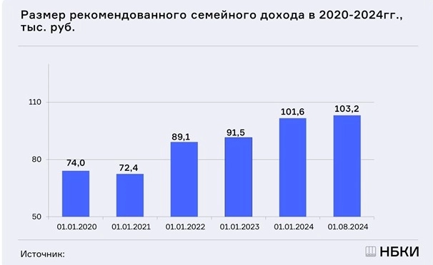 Размер рекомендованного семейного дохода в РФ на 1 августа 2024г составил 103,2 тыс руб, в Москве - 223,9 тыс руб — НБКИ