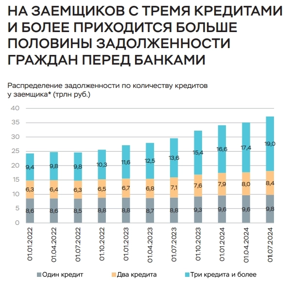 Почти половина ипотеки в 1п 2024г выдана заемщикам, возраст которых на момент планового погашения кредита превысит 65 лет — обзор Банка России