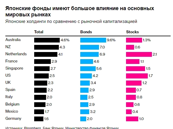 Японские инвесторы начинают терять свое многолетнее увлечение зарубежными активами: кэрри-трейд Японии на сумму $4 трлн начинает медленно сворачиваться — Bloomberg