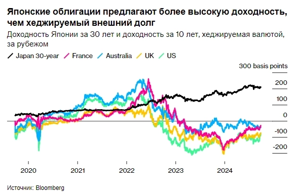 Японские инвесторы начинают терять свое многолетнее увлечение зарубежными активами: кэрри-трейд Японии на сумму $4 трлн начинает медленно сворачиваться — Bloomberg