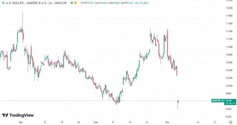 📉Акции Moller-Maersk и Hapag Lloyd упали на 8% и 12% соответственно на новостях о завершении забастовки в портах США — CNBC 📉Акции Moller-Maersk и Hapag Lloyd упали на 8% и 12% соответственно на новостях о завершении забастовки в портах США — CNBC