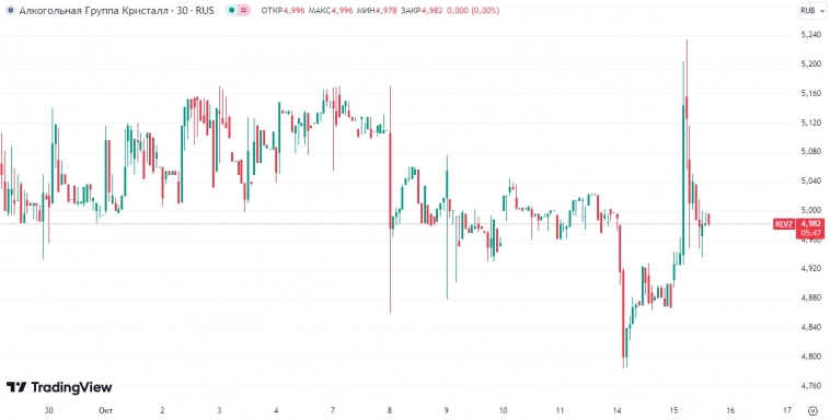 📈📉Акции Кристалла сегодня подобно шампанскому: выстрелили вверх на 10% с утренних минимумов после выхода операционных результатов, а затем отыграли обратно - итого скромные +2%