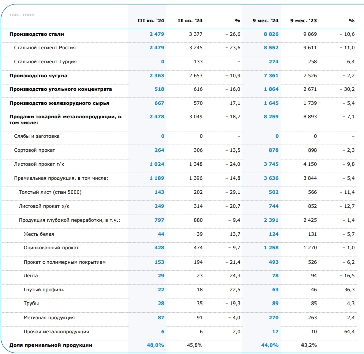 ММК в 3 кв 2024 сократил выплавку стали на 26,6% кв/кв до 2,5 млн т, снизил продажи метпродукции на 18,7% кв/кв до 2,5 млн т — компания