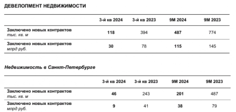 ЛСР за 9 мес 2024г заключила новых контрактов по продаже недвижимости на 487 тыс кв м (-37% г/г), в рублях - 115 млрд (-20,7% г/г)