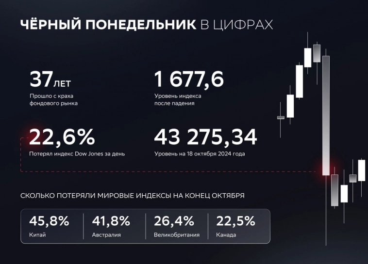 Сегодня ровно 37 лет как на фондовом рынке США случился черный понедельник: 19 октября 1987г индекс Dow Jones потерял 22,6%, одной из причин называют алгоритмическую торговлю — СберИнвестиции