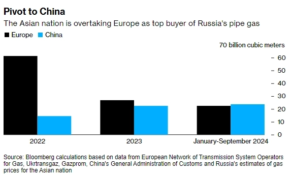 Газпром экспортировал 23,7 млрд кубов газа в Китай за 9 мес 2024г (+40% г/г) — Bloomberg Газпром экспортировал 23,7 млрд кубов газа в Китай за 9 мес 2024г (+40% г/г) — Bloomberg
