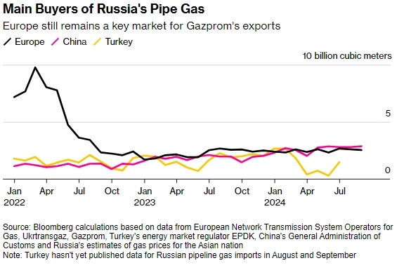 Газпром экспортировал 23,7 млрд кубов газа в Китай за 9 мес 2024г (+40% г/г) — Bloomberg Газпром экспортировал 23,7 млрд кубов газа в Китай за 9 мес 2024г (+40% г/г) — Bloomberg