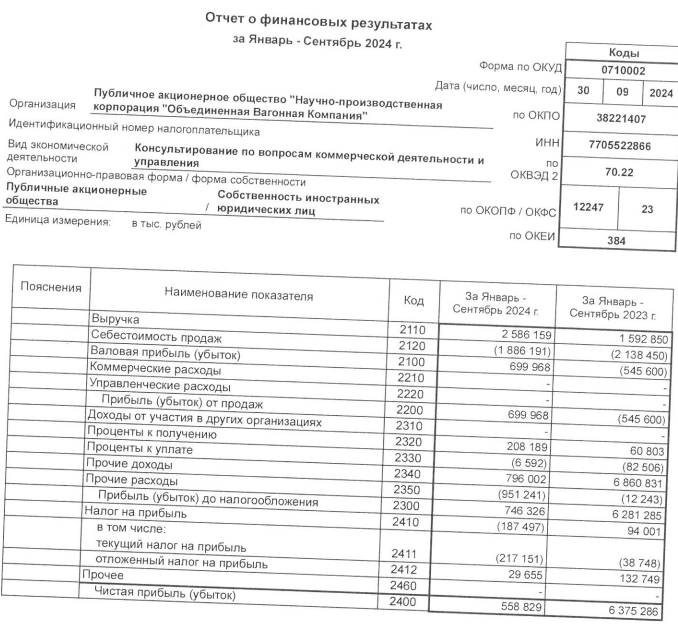 ОВК РСБУ 9 мес 2024г: выручка Р2,58 млрд (рост в 1,6 раза), чистая прибыль Р0,55 млрд (снижение в 11,4 раза)