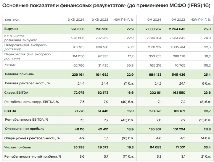 X5 в 3кв 2024г увеличила чистую прибыль по МСФО на 19,3% - до 35,3 млрд руб.