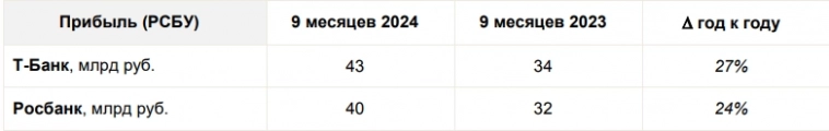 ТБанк за 9 мес 2024г увеличил чистую прибыль по РСБУ на 27% г/г до 43 млрд руб, Росбанк - на 24% до 40 млрд руб — ИФ